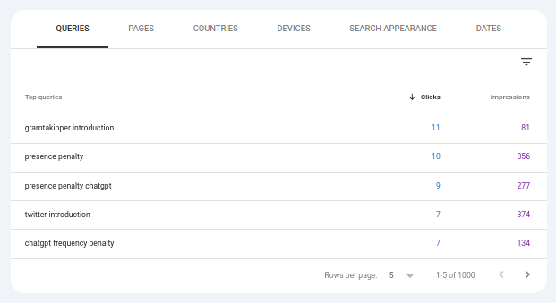 Google Search Console queries table with tabs for queries pages countries devices and dates